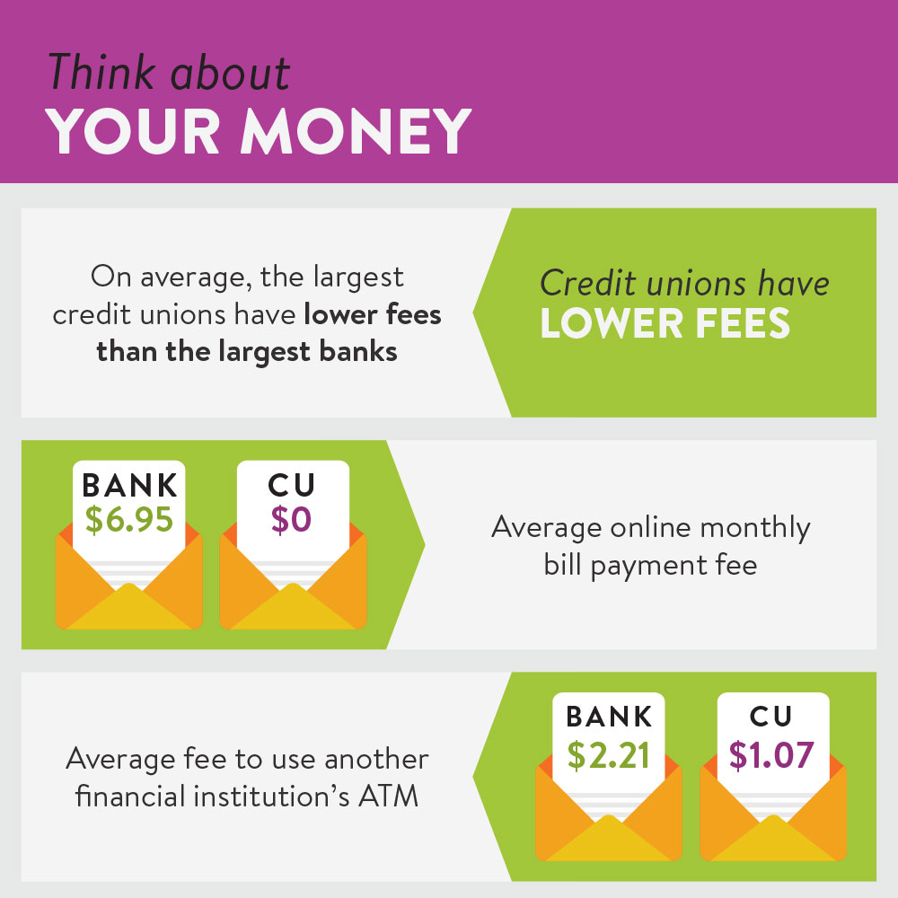 Credit Unions & Banks Are The Same Thing – Right?